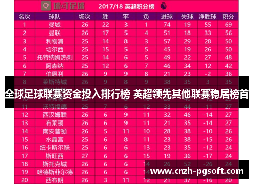全球足球联赛资金投入排行榜 英超领先其他联赛稳居榜首