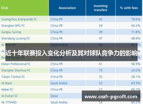 近十年联赛投入变化分析及其对球队竞争力的影响
