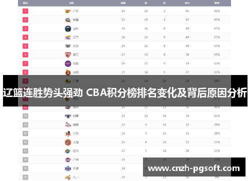 辽篮连胜势头强劲 CBA积分榜排名变化及背后原因分析